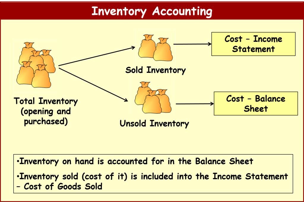 Pelatihan Inventory Accounting and Management Murah